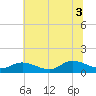 Piankatank River Bridge tide chart for Thursday, July 3, 2025