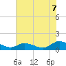 Piankatank River Bridge tide chart for Monday, July 7, 2025