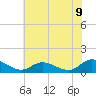 Piankatank River Bridge tide chart for Wednesday, July 9, 2025