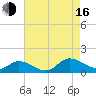 Piankatank River Bridge tide chart for Saturday, August 16, 2025