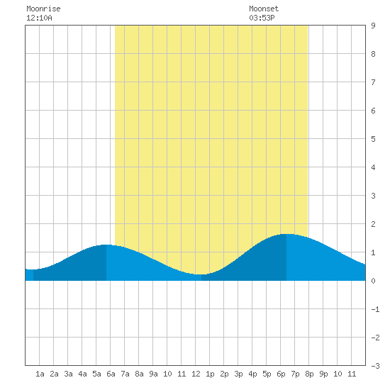 Piankatank River Bridge tide chart for Sunday, August 17, 2025