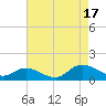 Piankatank River Bridge tide chart for Sunday, August 17, 2025