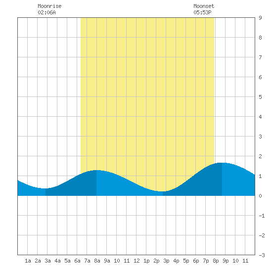 Piankatank River Bridge tide chart for Tuesday, August 19, 2025
