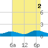 Piankatank River Bridge tide chart for Saturday, August 2, 2025