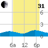 Piankatank River Bridge tide chart for Sunday, August 31, 2025