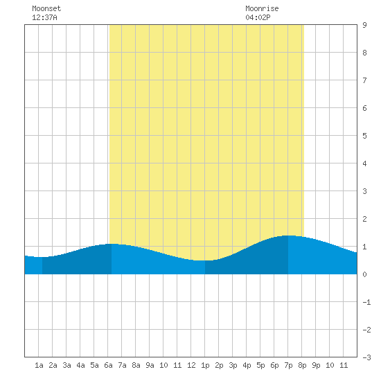 Piankatank River Bridge tide chart for Sunday, August 3, 2025