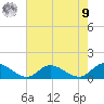 Piankatank River Bridge tide chart for Saturday, August 9, 2025