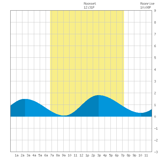 Piankatank River Bridge tide chart for Friday, September 12, 2025