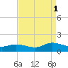 Piankatank River Bridge tide chart for Monday, September 1, 2025