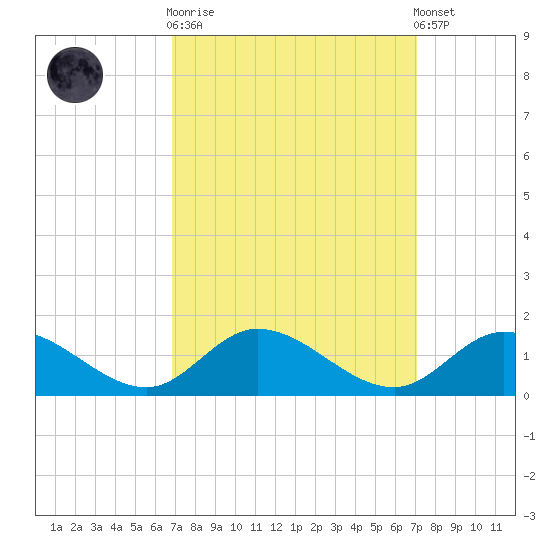 Piankatank River Bridge tide chart for Sunday, September 21, 2025