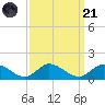 Piankatank River Bridge tide chart for Sunday, September 21, 2025