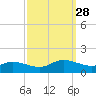 Piankatank River Bridge tide chart for Sunday, September 28, 2025