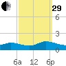 Piankatank River Bridge tide chart for Monday, September 29, 2025