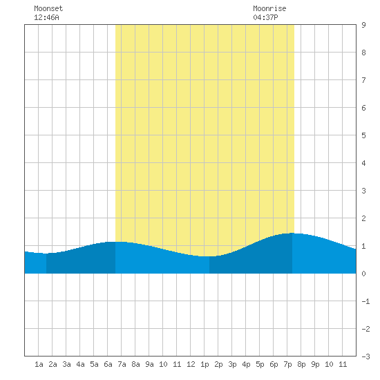 Piankatank River Bridge tide chart for Tuesday, September 2, 2025