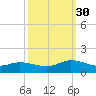 Piankatank River Bridge tide chart for Tuesday, September 30, 2025