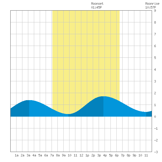 Piankatank River Bridge tide chart for Sunday, October 12, 2025