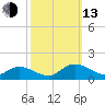Piankatank River Bridge tide chart for Monday, October 13, 2025