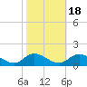 Piankatank River Bridge tide chart for Saturday, October 18, 2025