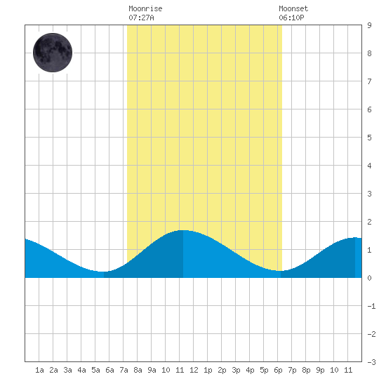 Piankatank River Bridge tide chart for Tuesday, October 21, 2025