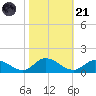 Piankatank River Bridge tide chart for Tuesday, October 21, 2025