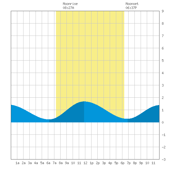 Piankatank River Bridge tide chart for Wednesday, October 22, 2025
