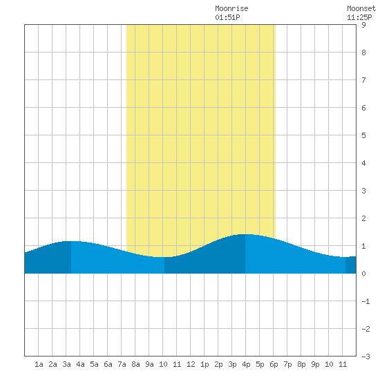 Piankatank River Bridge tide chart for Tuesday, October 28, 2025