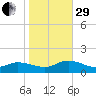 Piankatank River Bridge tide chart for Wednesday, October 29, 2025