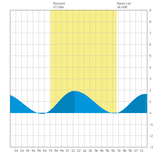 Piankatank River Bridge tide chart for Tuesday, October 7, 2025