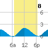 Piankatank River Bridge tide chart for Wednesday, October 8, 2025