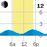 Piankatank River Bridge tide chart for Wednesday, November 12, 2025