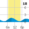 Piankatank River Bridge tide chart for Tuesday, November 18, 2025