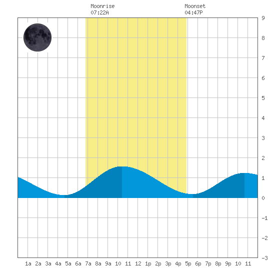 Piankatank River Bridge tide chart for Thursday, November 20, 2025