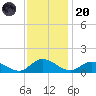 Piankatank River Bridge tide chart for Thursday, November 20, 2025