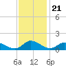 Piankatank River Bridge tide chart for Friday, November 21, 2025