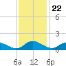 Piankatank River Bridge tide chart for Saturday, November 22, 2025
