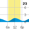 Piankatank River Bridge tide chart for Sunday, November 23, 2025