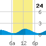 Piankatank River Bridge tide chart for Monday, November 24, 2025
