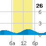 Piankatank River Bridge tide chart for Wednesday, November 26, 2025