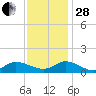 Piankatank River Bridge tide chart for Friday, November 28, 2025