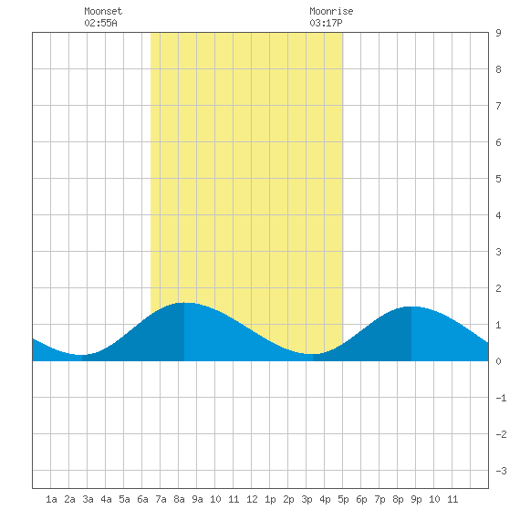 Piankatank River Bridge tide chart for Sunday, November 2, 2025