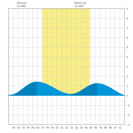 Piankatank River Bridge tide chart for Sunday, November 30, 2025