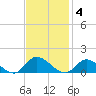 Piankatank River Bridge tide chart for Tuesday, November 4, 2025