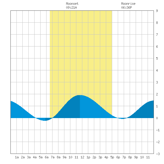 Piankatank River Bridge tide chart for Friday, November 7, 2025