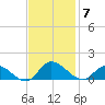 Piankatank River Bridge tide chart for Friday, November 7, 2025