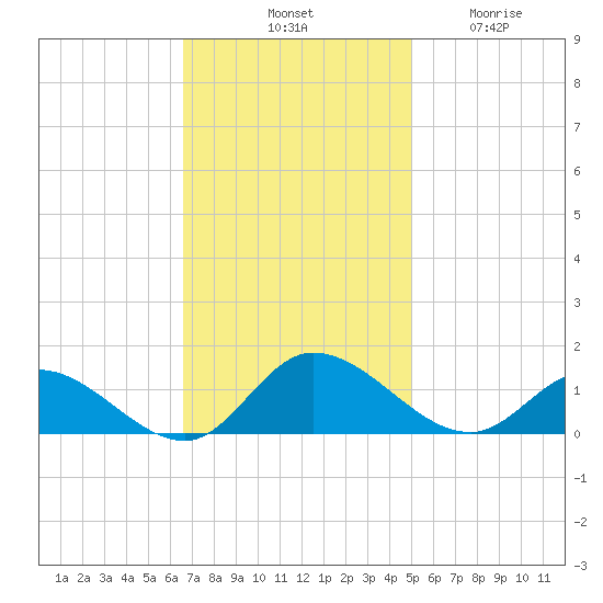 Piankatank River Bridge tide chart for Saturday, November 8, 2025