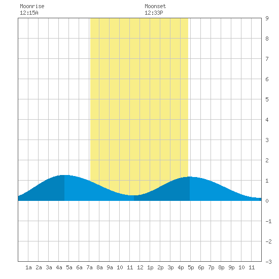 Piankatank River Bridge tide chart for Friday, December 12, 2025