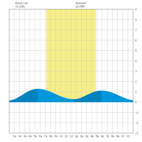 Piankatank River Bridge tide chart for Saturday, December 13, 2025