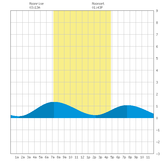 Piankatank River Bridge tide chart for Monday, December 15, 2025