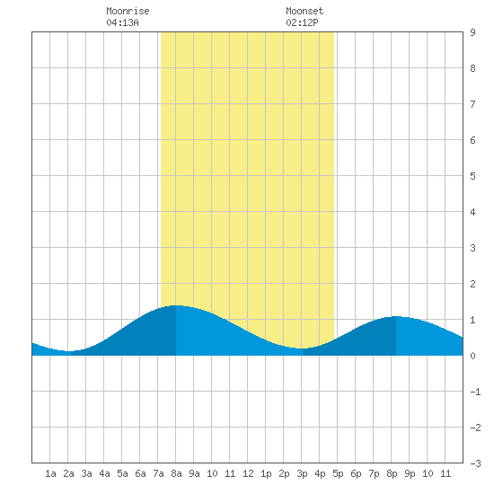 Piankatank River Bridge tide chart for Tuesday, December 16, 2025