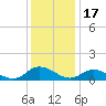 Piankatank River Bridge tide chart for Wednesday, December 17, 2025